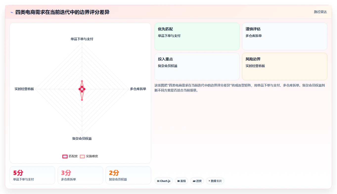 电商系统开发：开发团队标准化教程：用持续迭代复制明确项目边界