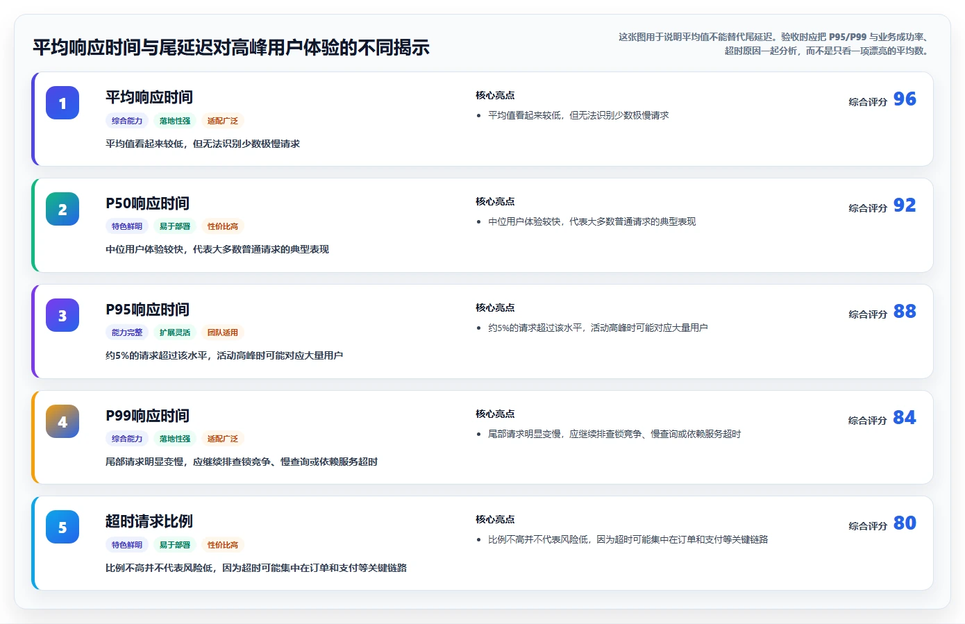 电商系统开发：创业团队评估框架：测试验收是否真正带来保障高峰性能