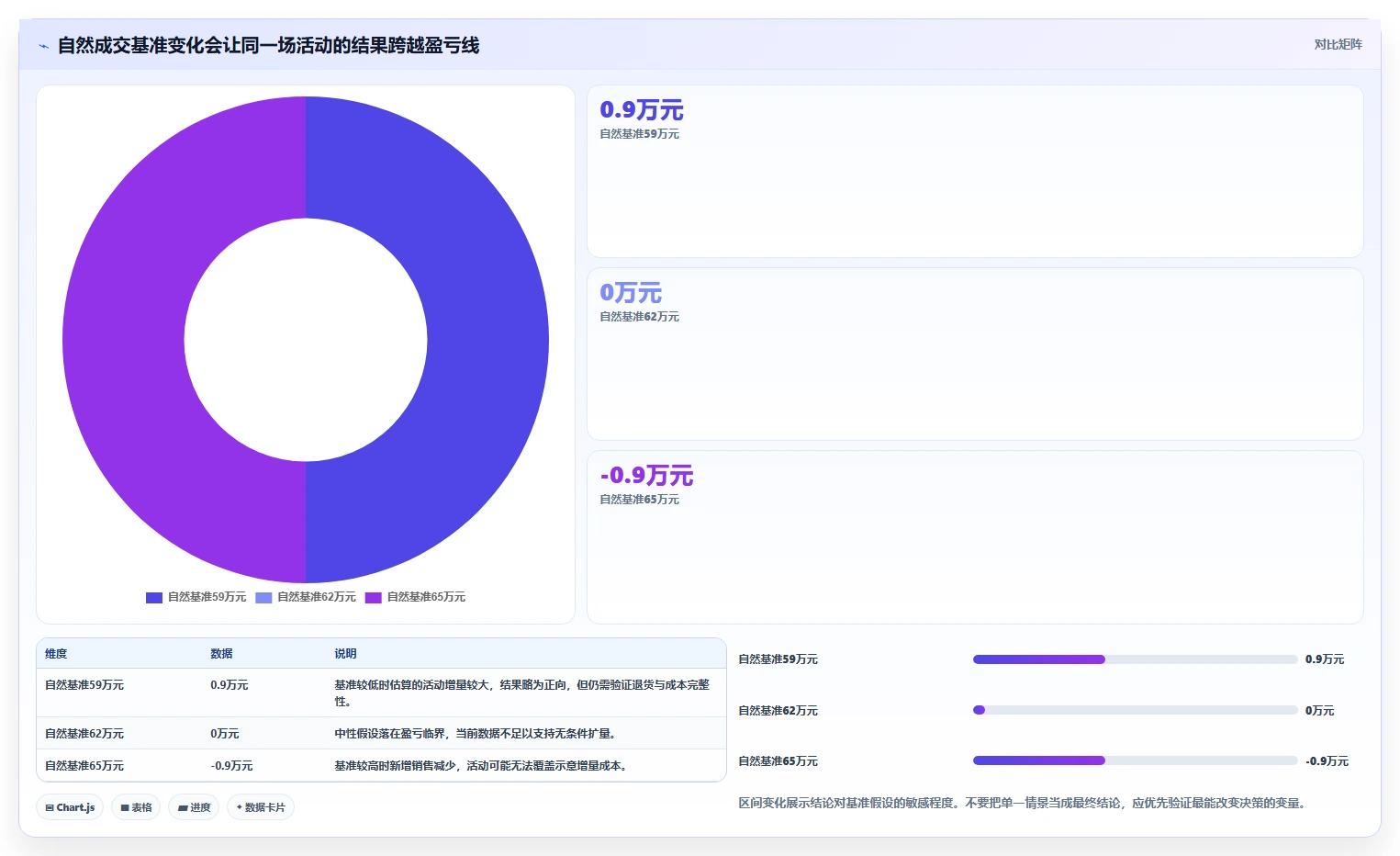 电商数据运营决策指南：用成本控制判断活动评估方案