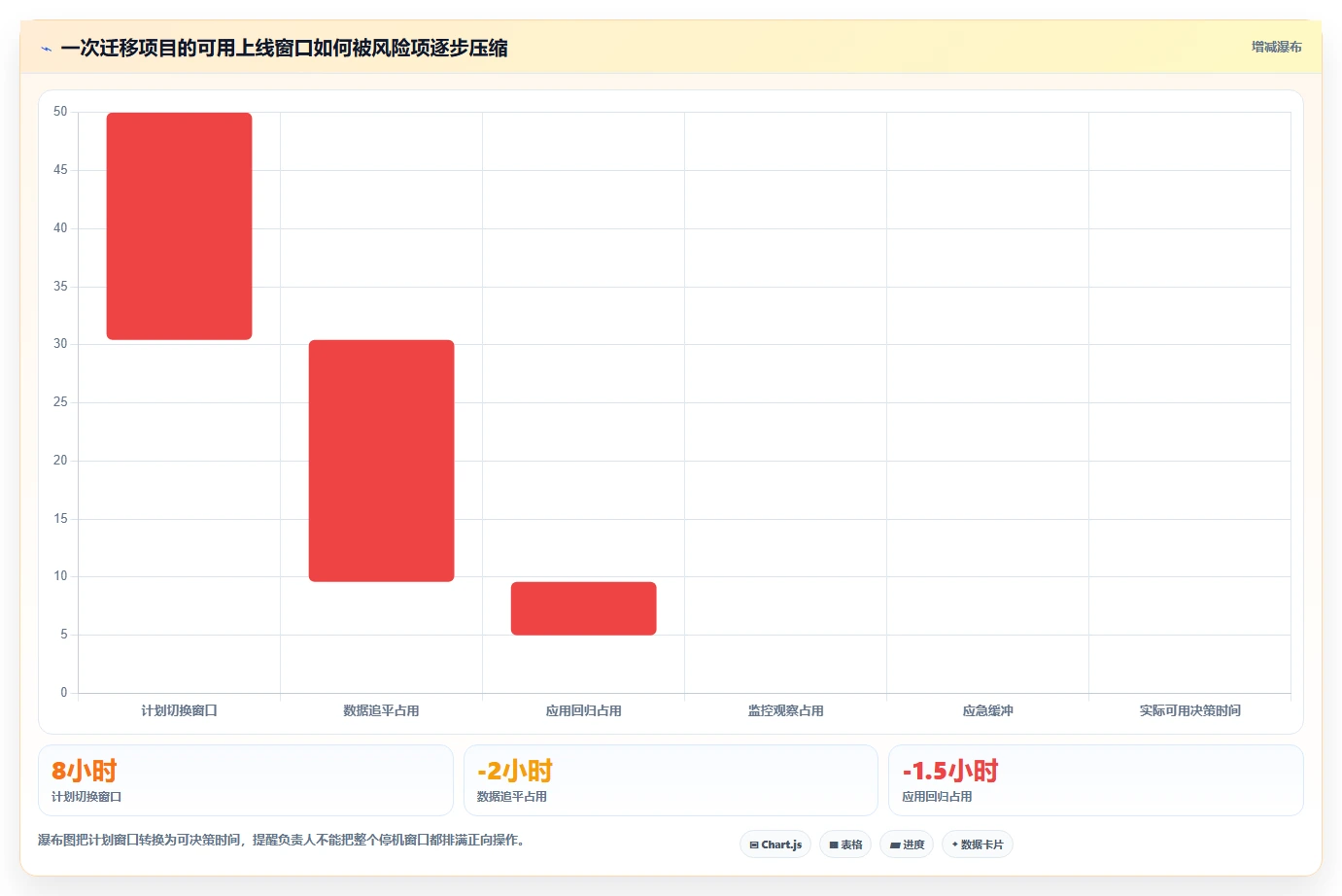 数据库存：技术负责人增长版清单：数据迁移需要检查哪些环节
