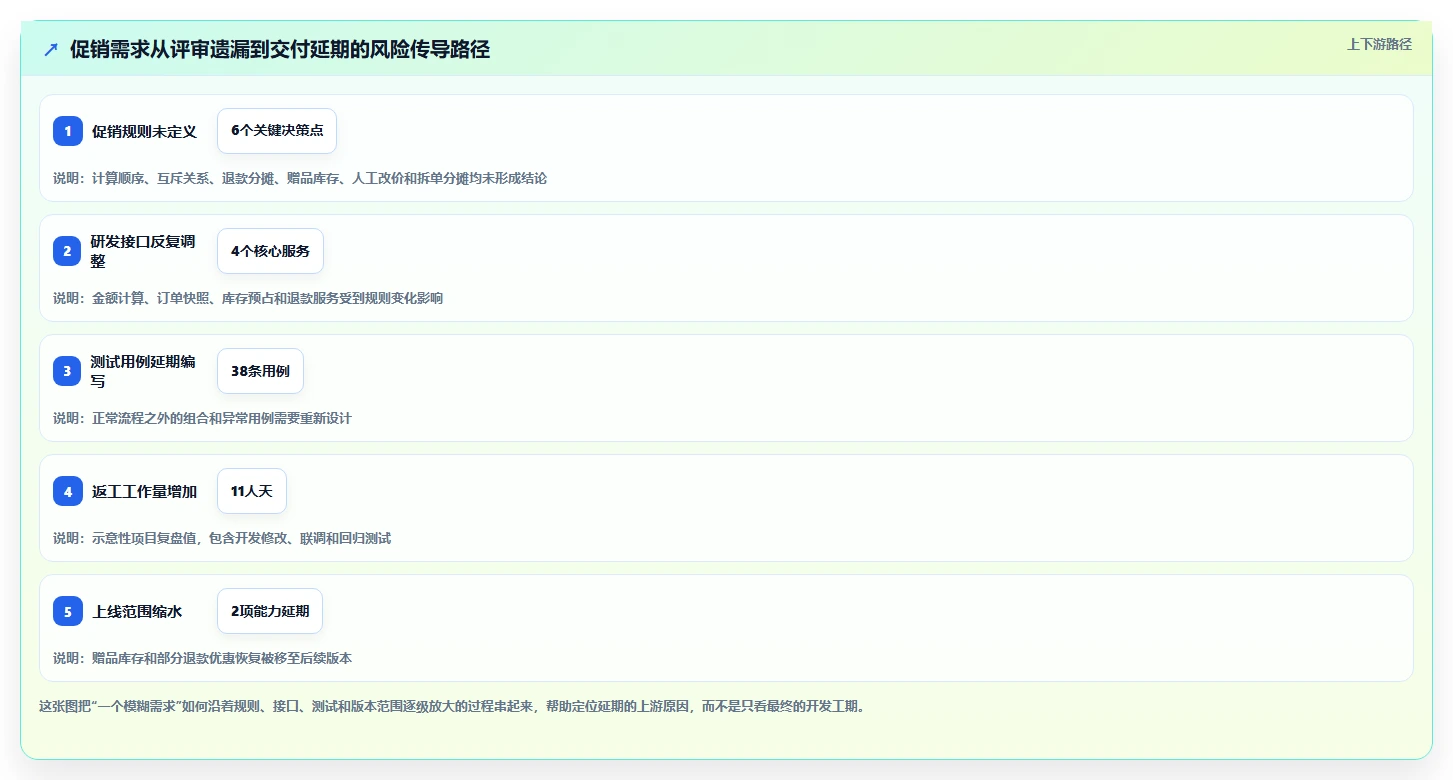 电商系统开发：产品经理常见误区：需求评审为什么总遇到交付延期