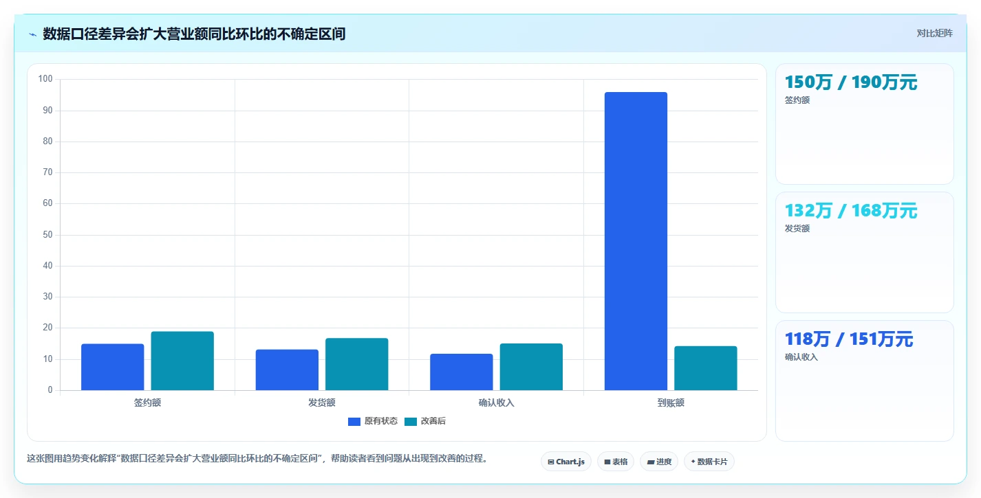 营业额分析：创业团队实施建议：围绕同比环比稳步提升定位利润问题