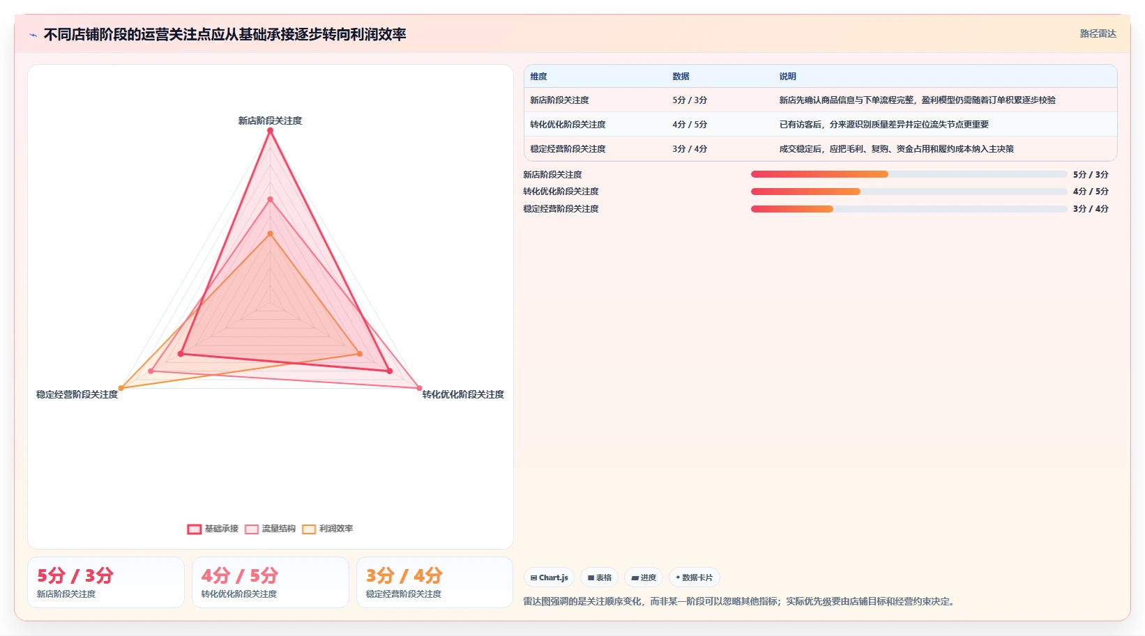 如何运营好一个店铺建设路线：从数据复盘到入门指南分几步