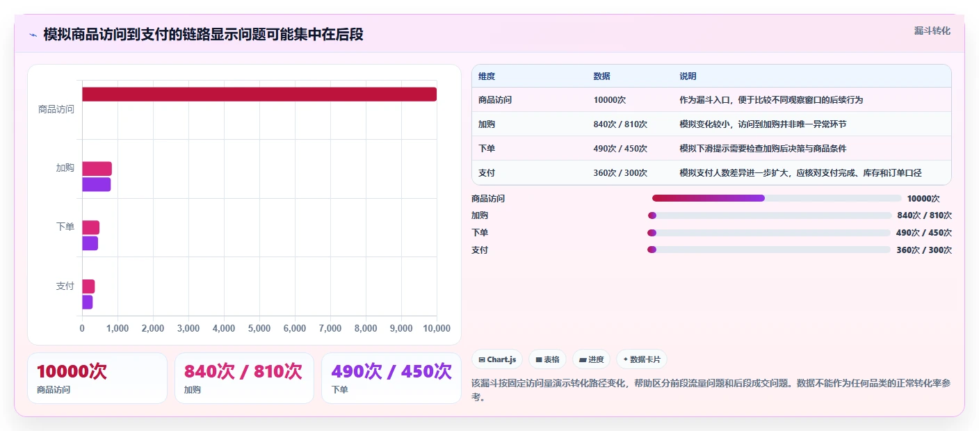 电商数据运营工作指南：用精细化运营解决指标拆解问题
