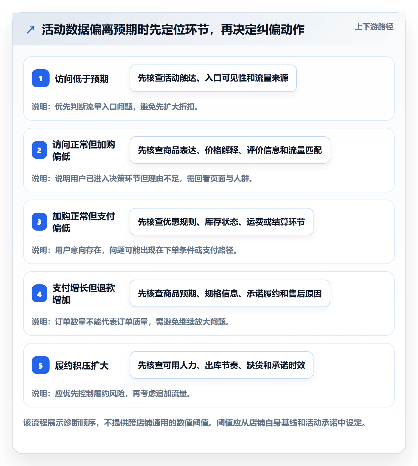 店铺运营管理怎么管？以活动管理为核心的常见误区方案