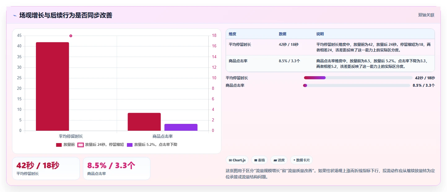 直播数据复盘：投流人员实操指南：围绕场观趋势解决“转化波动大
