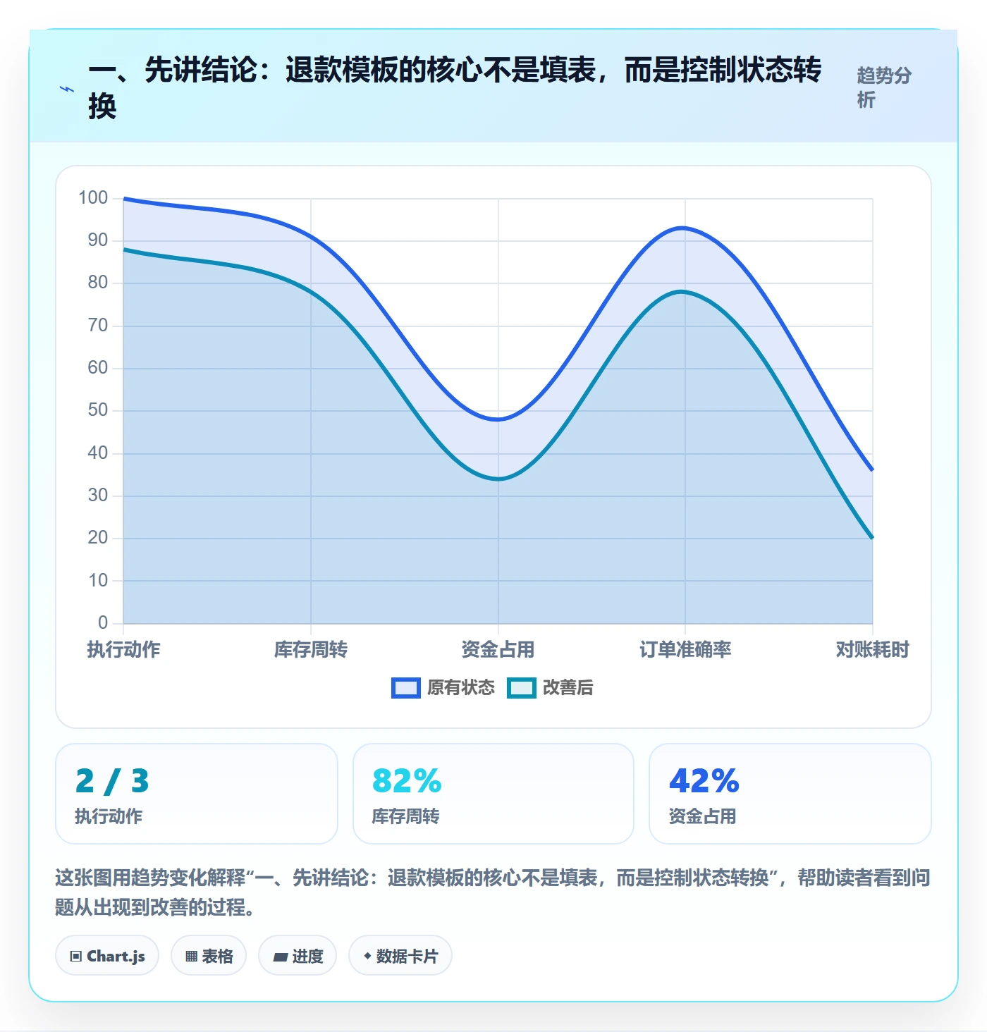 一、先讲结论：退款模板的核心不是填表，而是控制状态转换