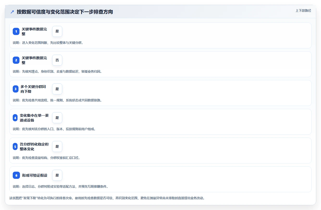 运营数据业务拆解：转化漏斗为什么影响常见误区