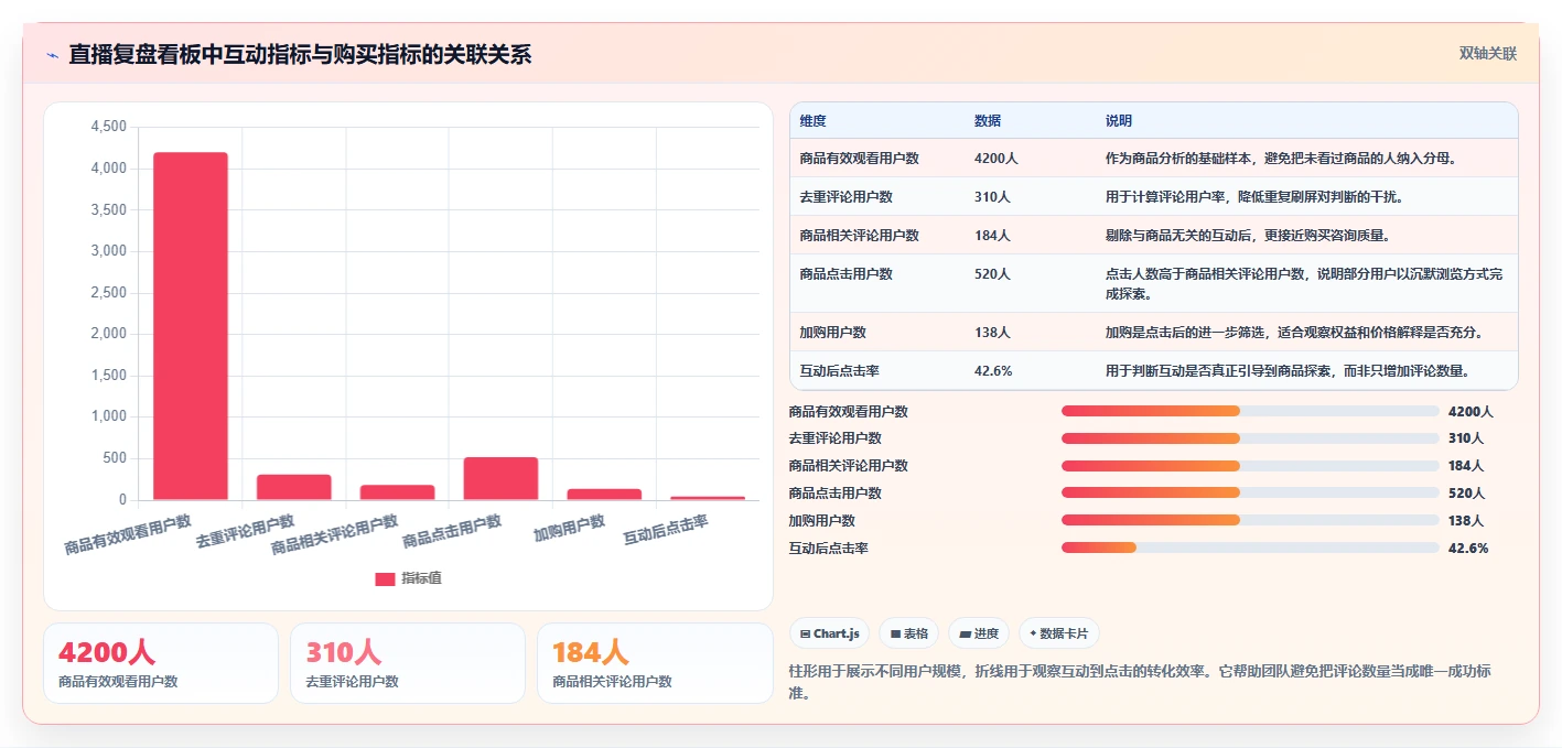 直播数据复盘:选品团队流程图解:主播表现如何减少互动率低