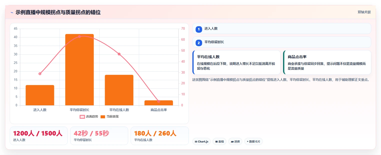直播数据复盘：数据分析师一页讲清：停留时长与找到流量拐点的关系