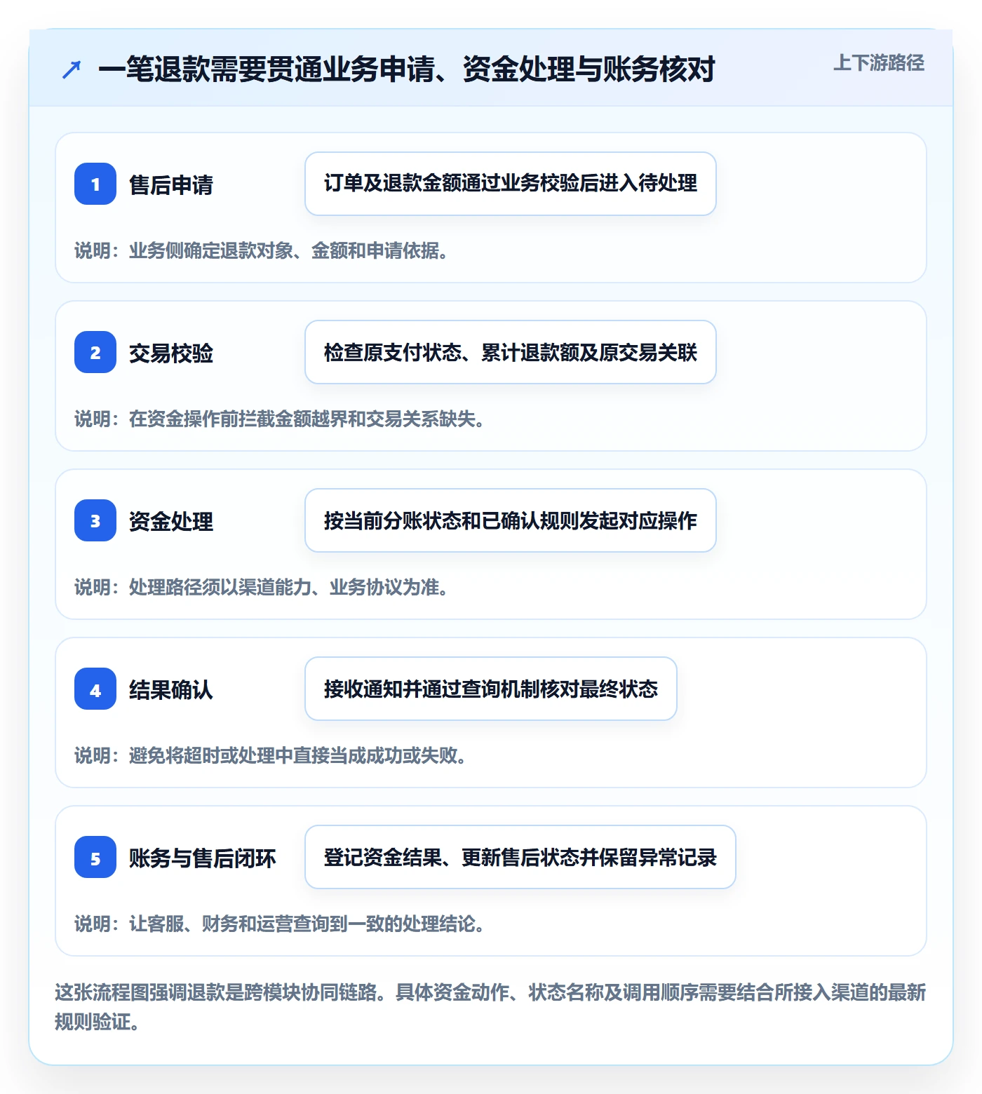 分账系统方案设计：退款处理场景的增长策略怎么做