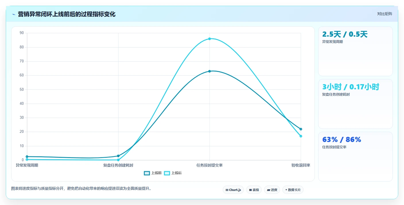 运营管理平台怎么用？任务协同场景下的自动化方案拆解