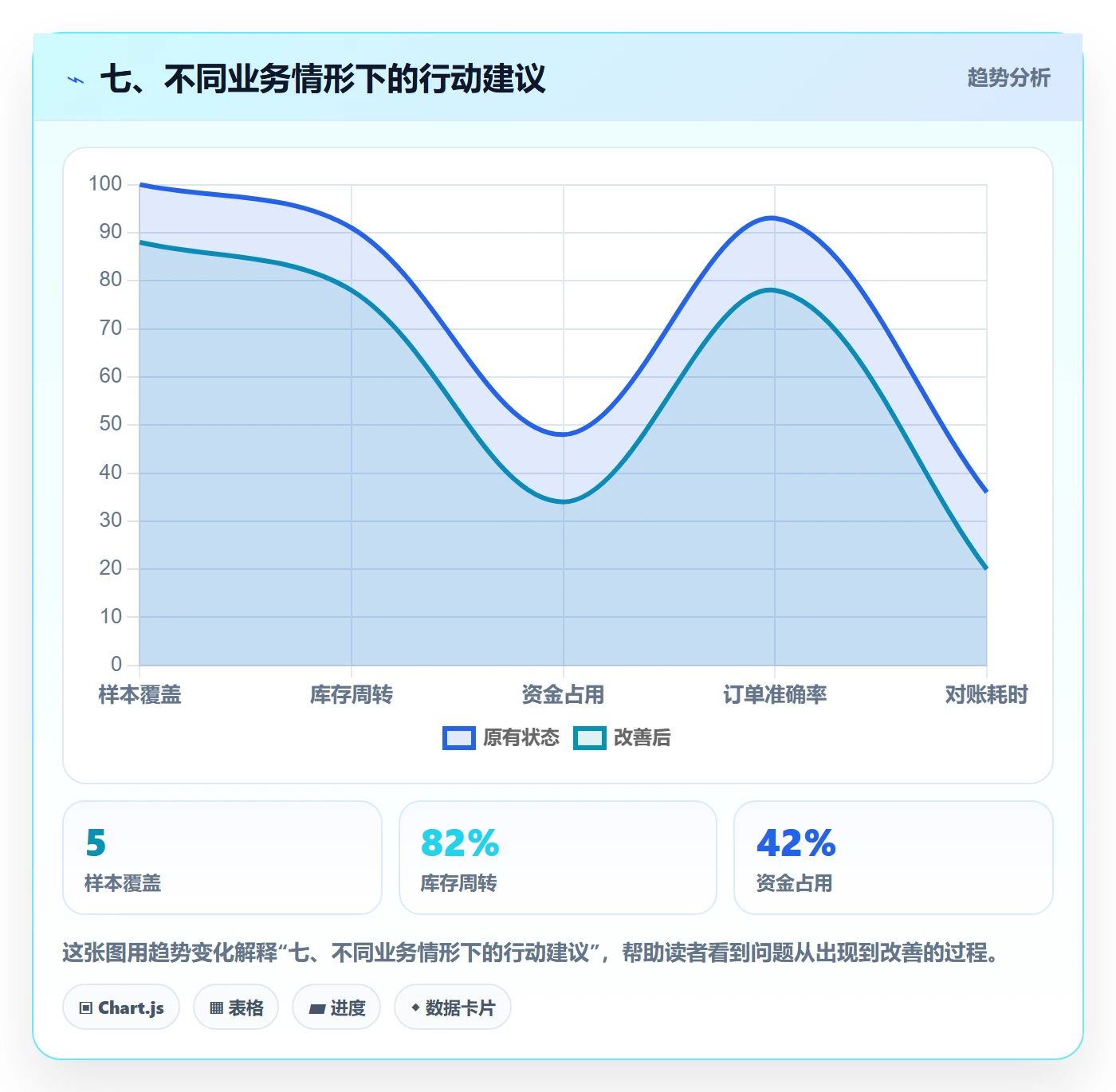 七、不同业务情形下的行动建议