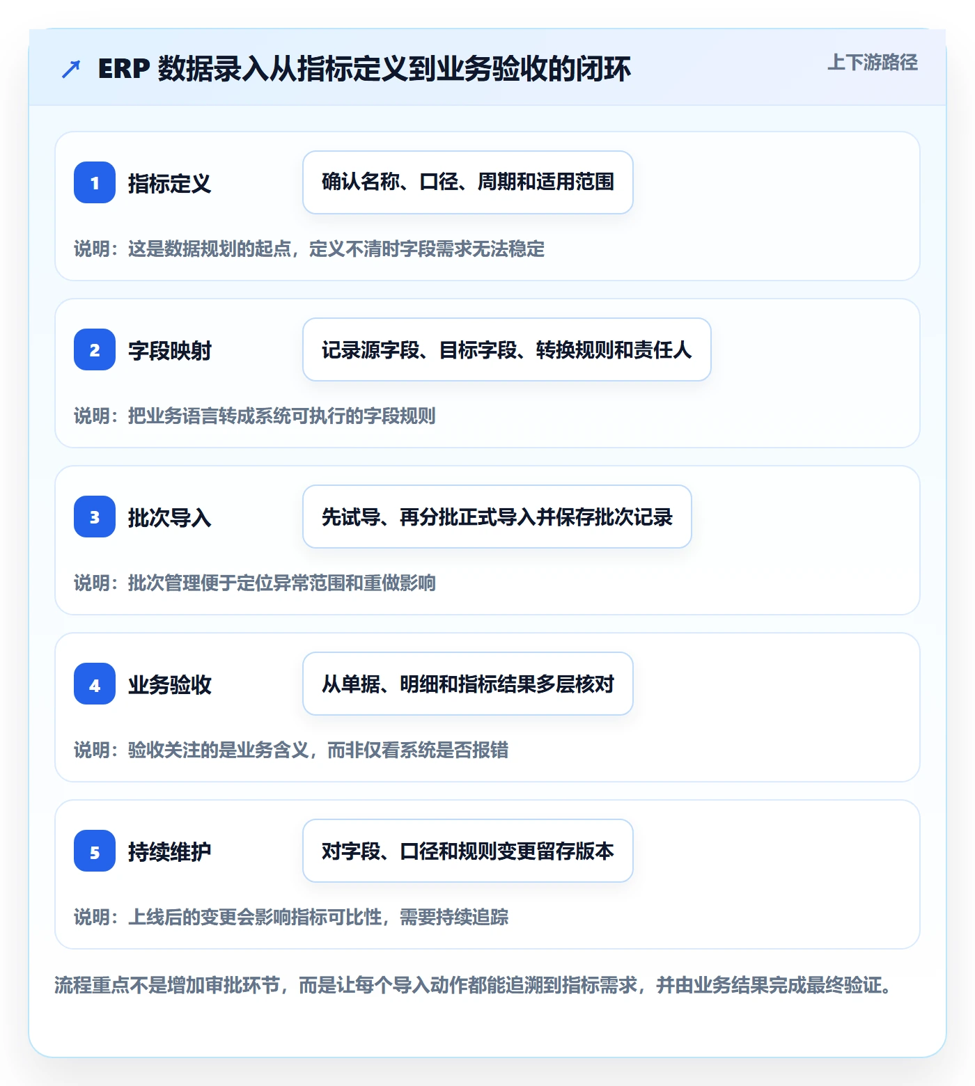 erp数据录入规划方法：批量导入与指标体系如何衔接