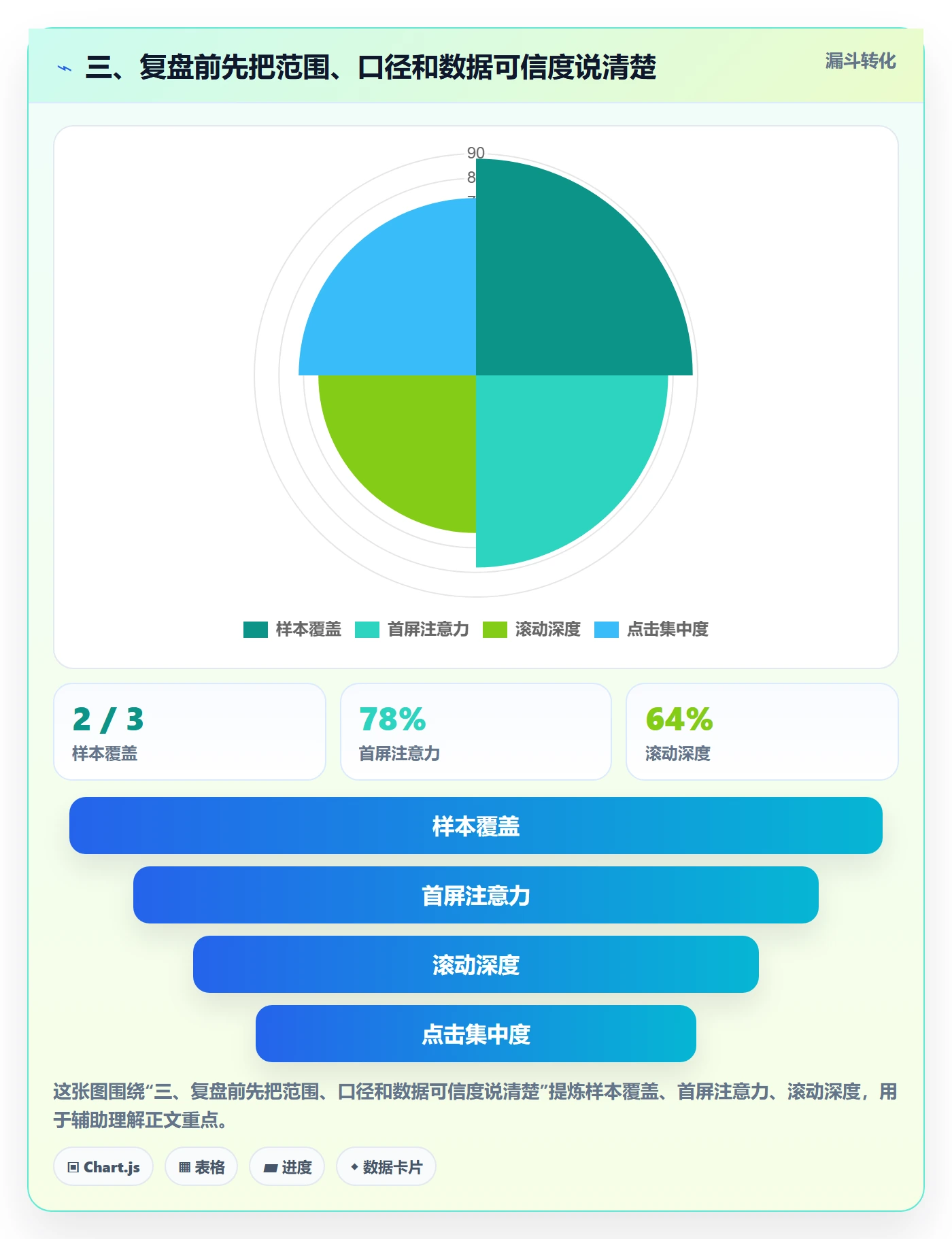 三、复盘前先把范围、口径和数据可信度说清楚