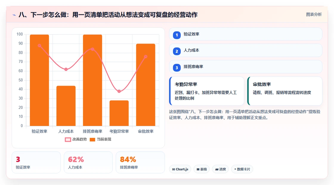 八、下一步怎么做：用一页清单把活动从想法变成可复盘的经营动作