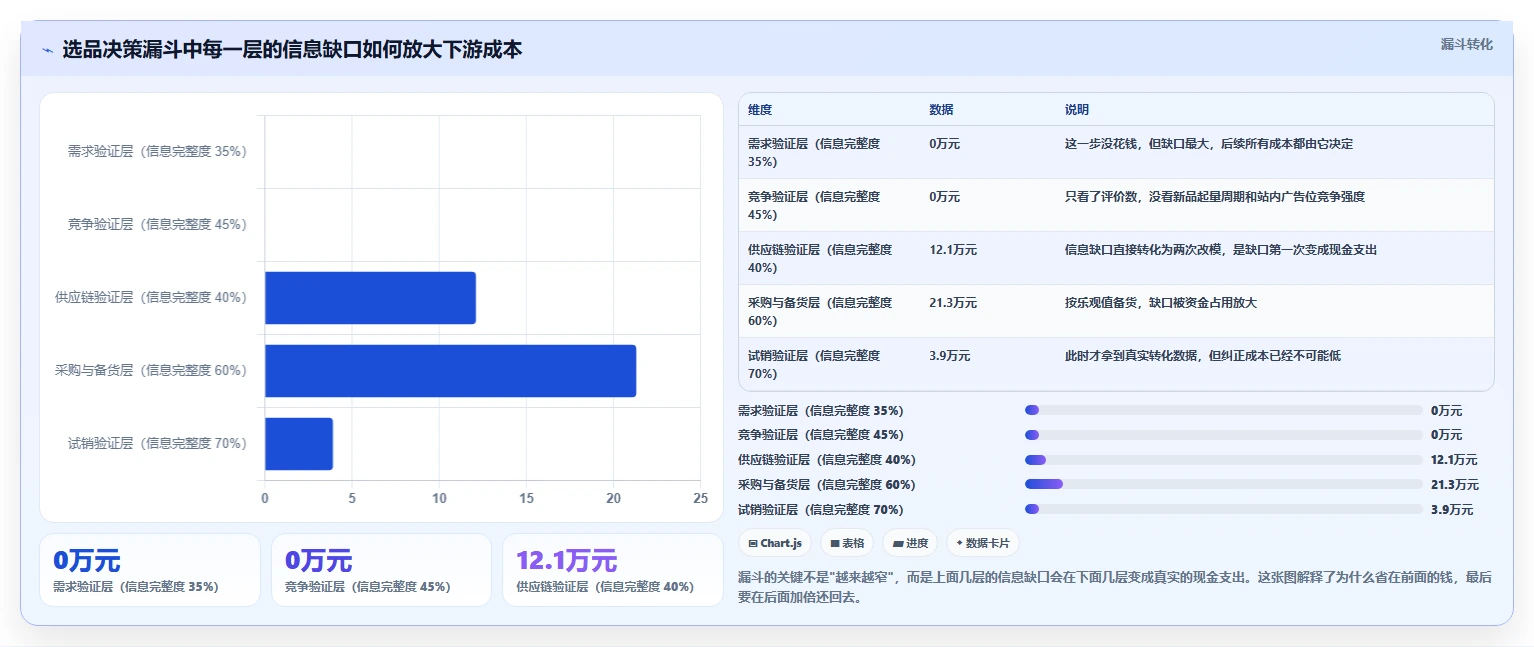 运营工具执行标准：选品分析环节如何体现成本控制