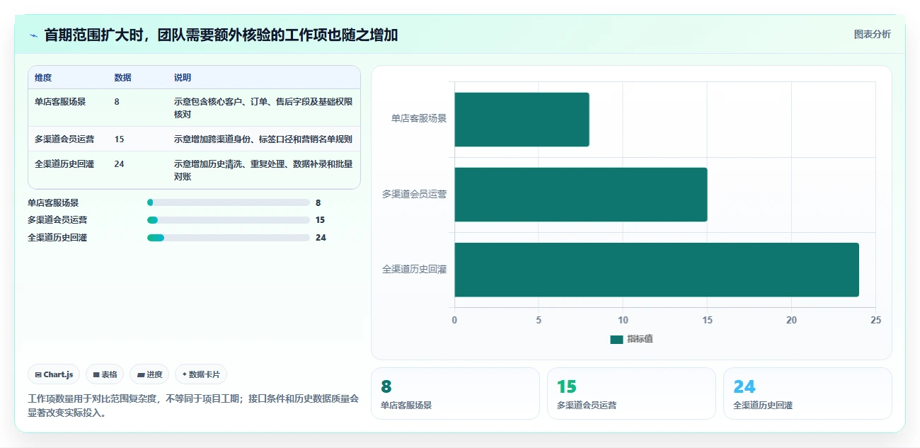 电商crm系统从0到1：数据打通的新手避坑与操作要点