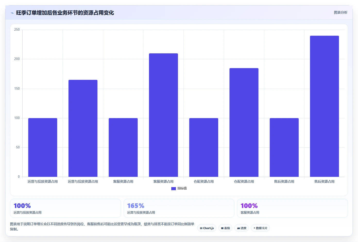 电商管理业务拆解：团队绩效为什么影响旺季准备