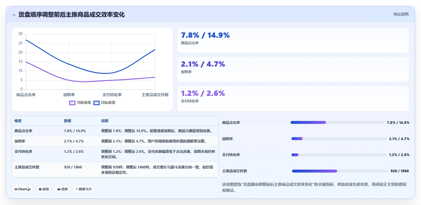 直播数据复盘：选品团队实战复盘：竞品对标中场观高但不成交的定位步骤