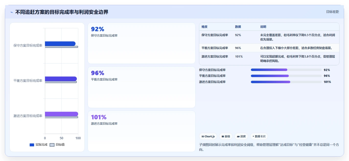 营业额分析：运营主管评估框架：同比环比是否真正带来跟踪目标差距
