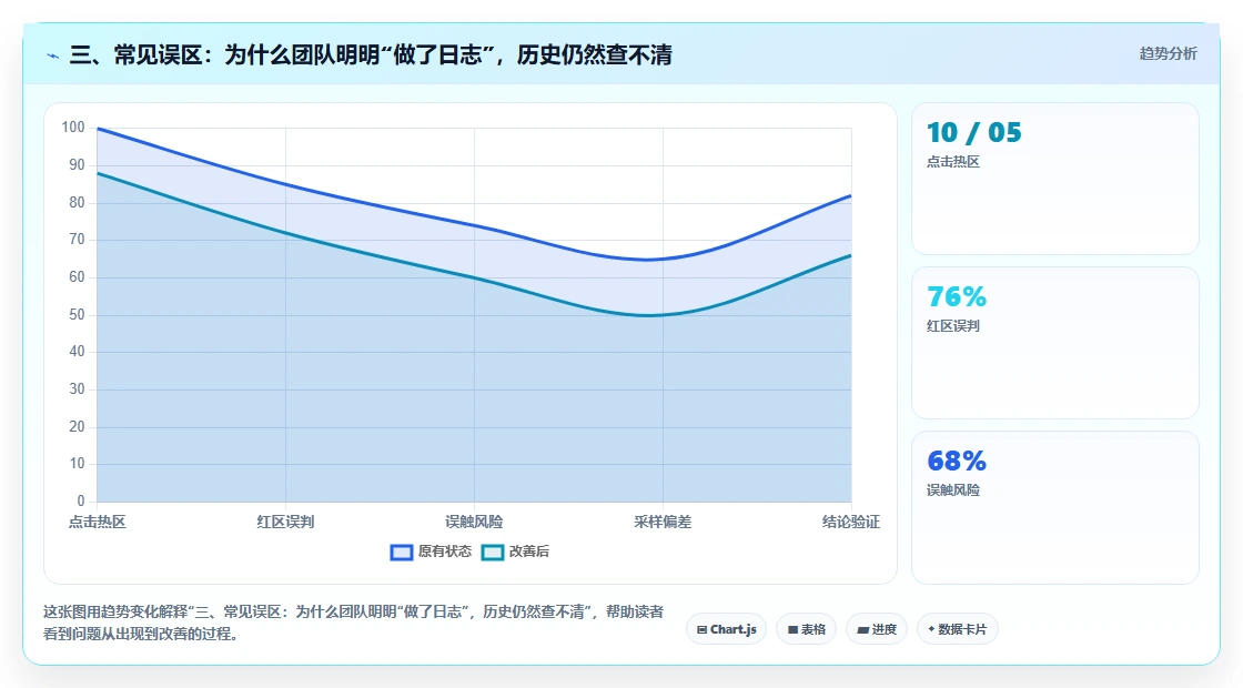 三、常见误区：为什么团队明明“做了日志”，历史仍然查不清