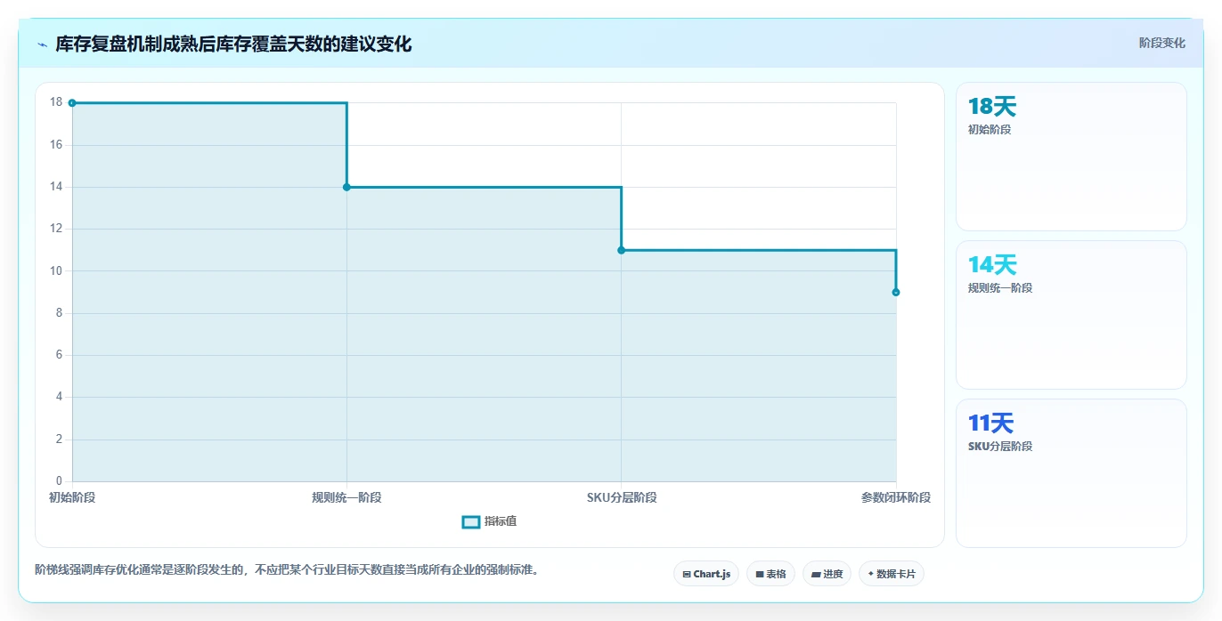 电商库存应用思路：围绕补货计划拆解数据复盘