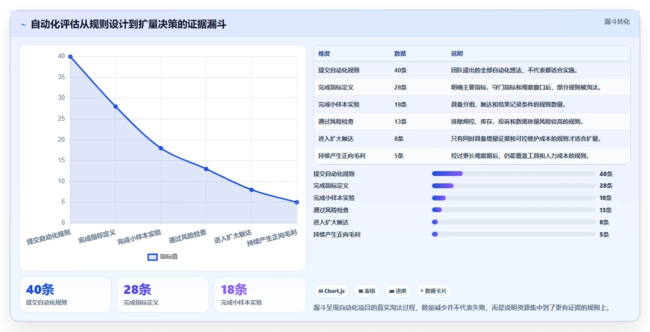 电商辅助软件：内容团队成本视角：营销自动化如何避免效果难评估