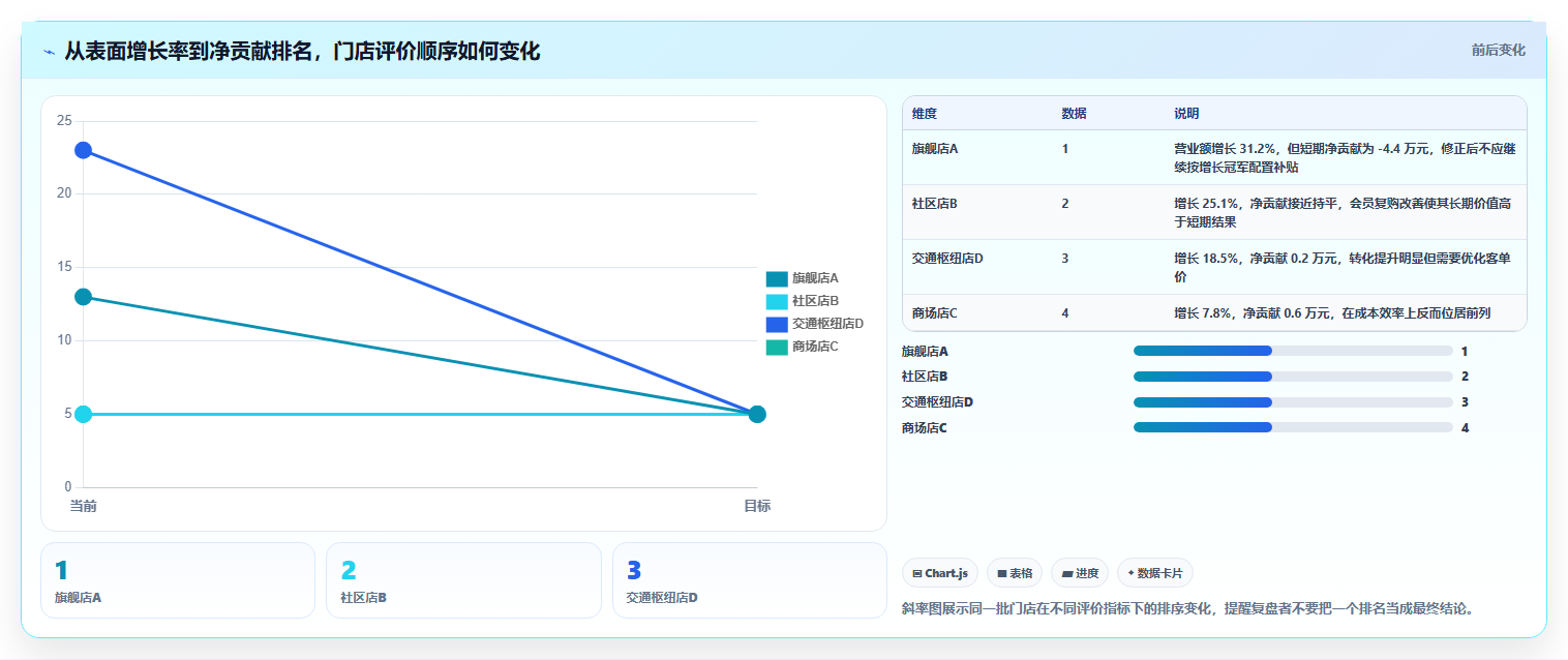 营业额分析：数据分析师常见误区：活动复盘为什么总遇到门店难比较
