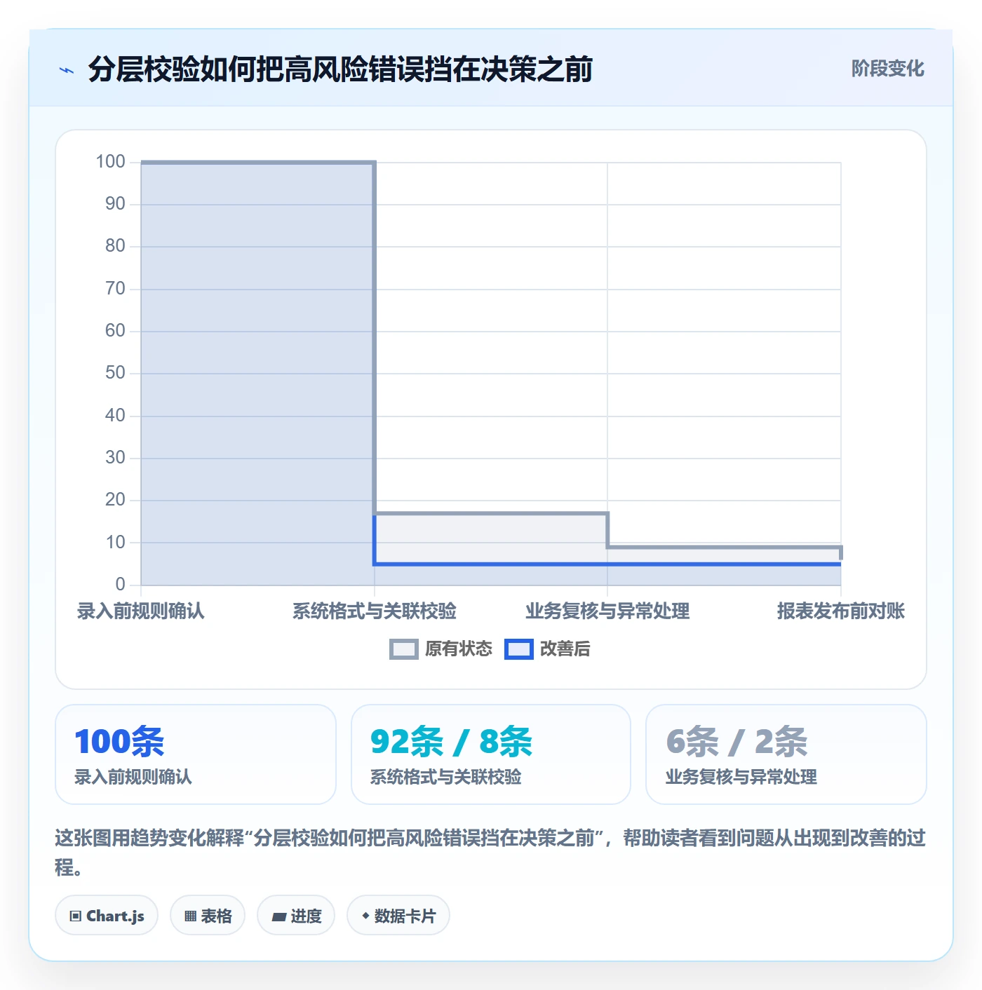 erp数据录入数据方法：用质量检查支撑增长策略判断