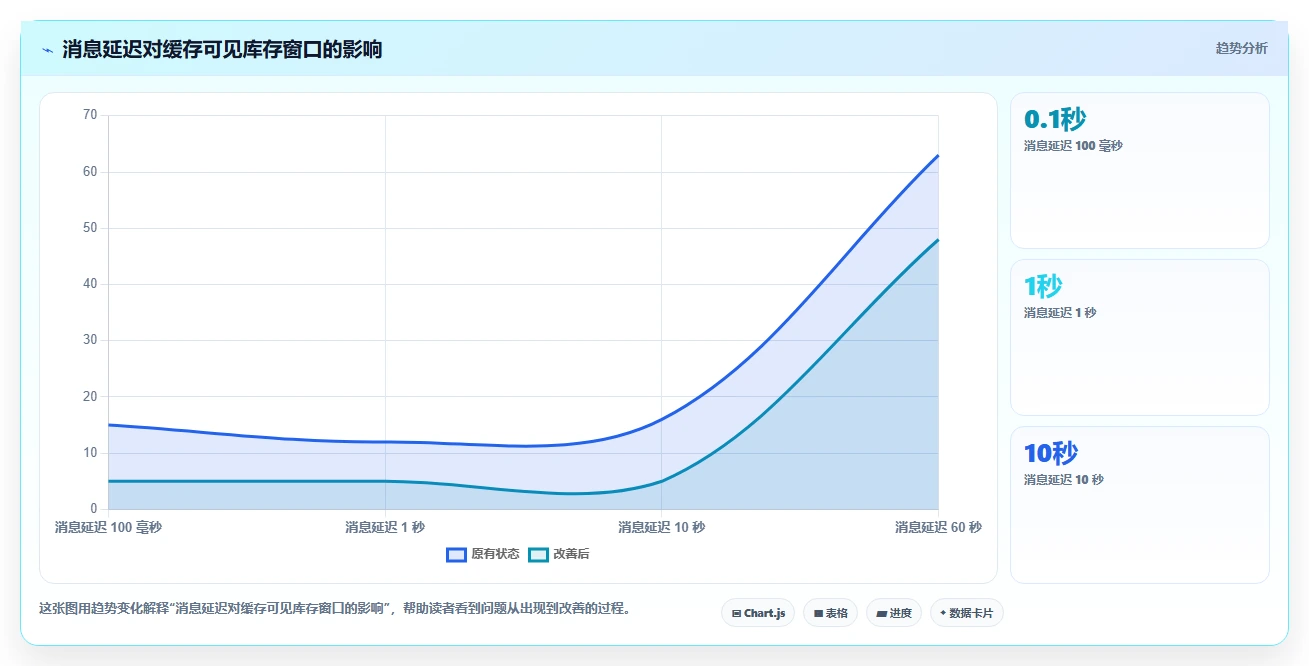 数据库存：仓储系统团队实操指南：围绕并发扣减解决“缓存不同步