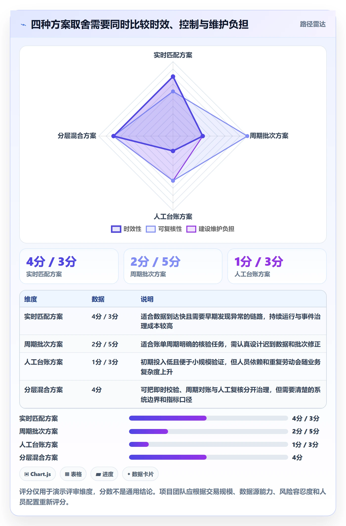 分账系统方案设计：对账管理场景的常见误区怎么做