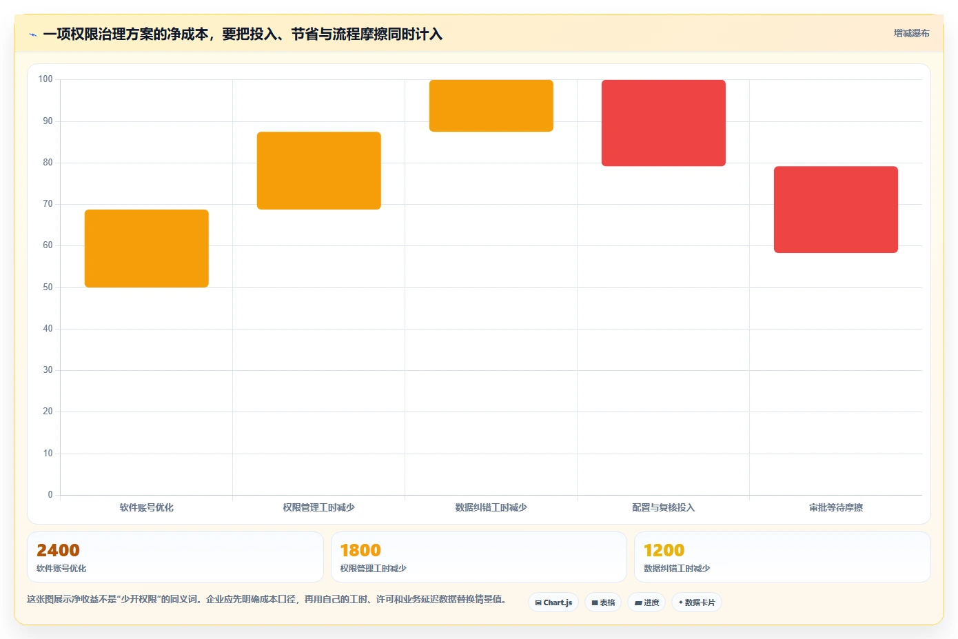 电商crm系统进阶课：围绕权限合规完善成本控制