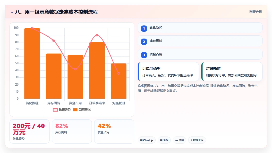 八、用一组示意数据走完成本控制流程