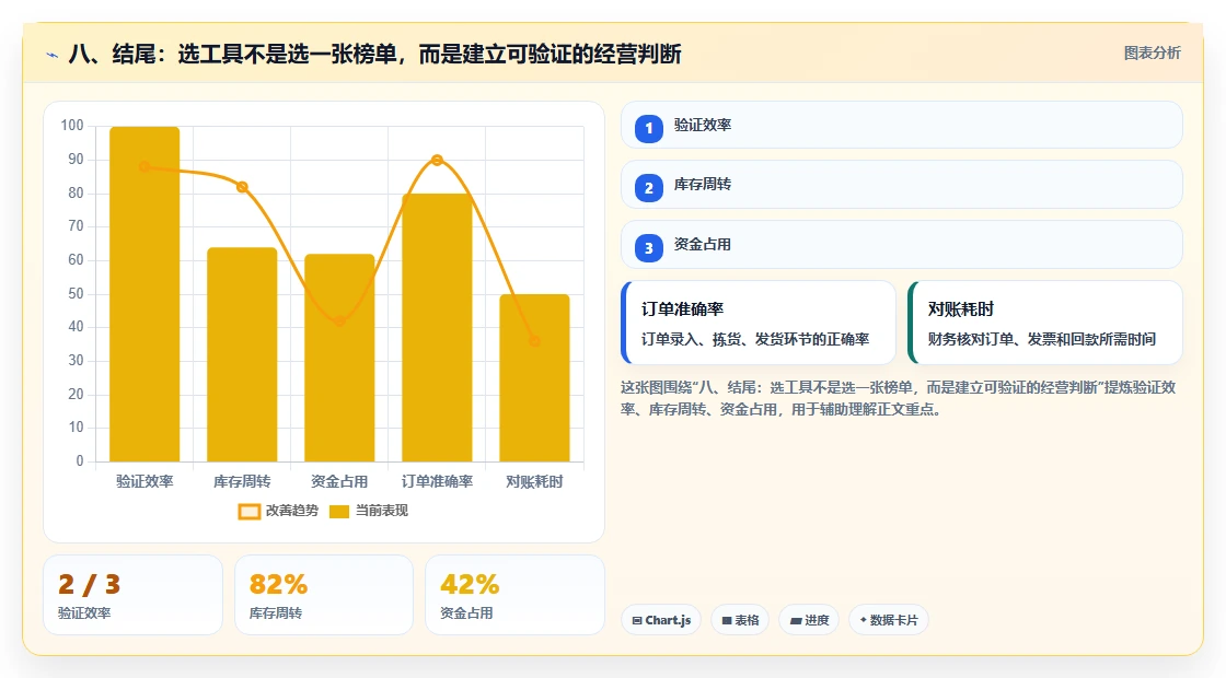 八、结尾：选工具不是选一张榜单，而是建立可验证的经营判断