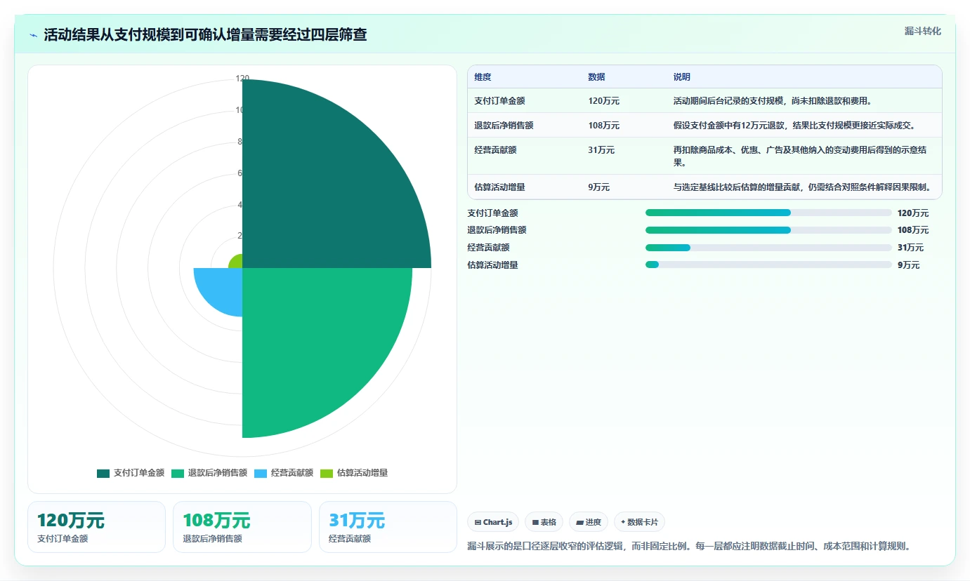 电商数据运营落地清单：活动评估相关的实操教程事项
