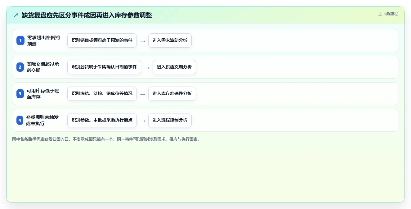 仓库安全库存管理怎么优化？先从缺货风险的数据复盘入手