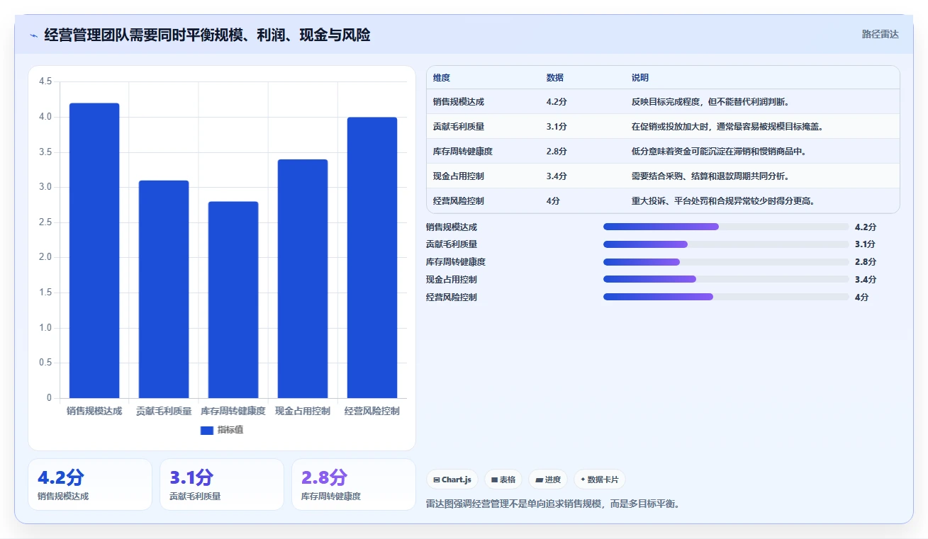 电商管理能力清单：指标体系需要覆盖哪些团队绩效事项