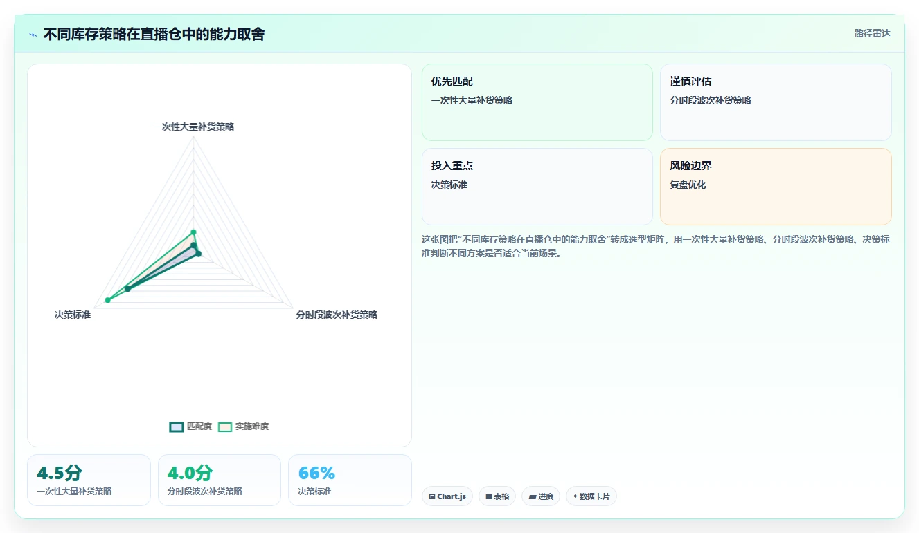 电商仓储管理：直播商家流程优化：补货决策怎样减少错发漏发