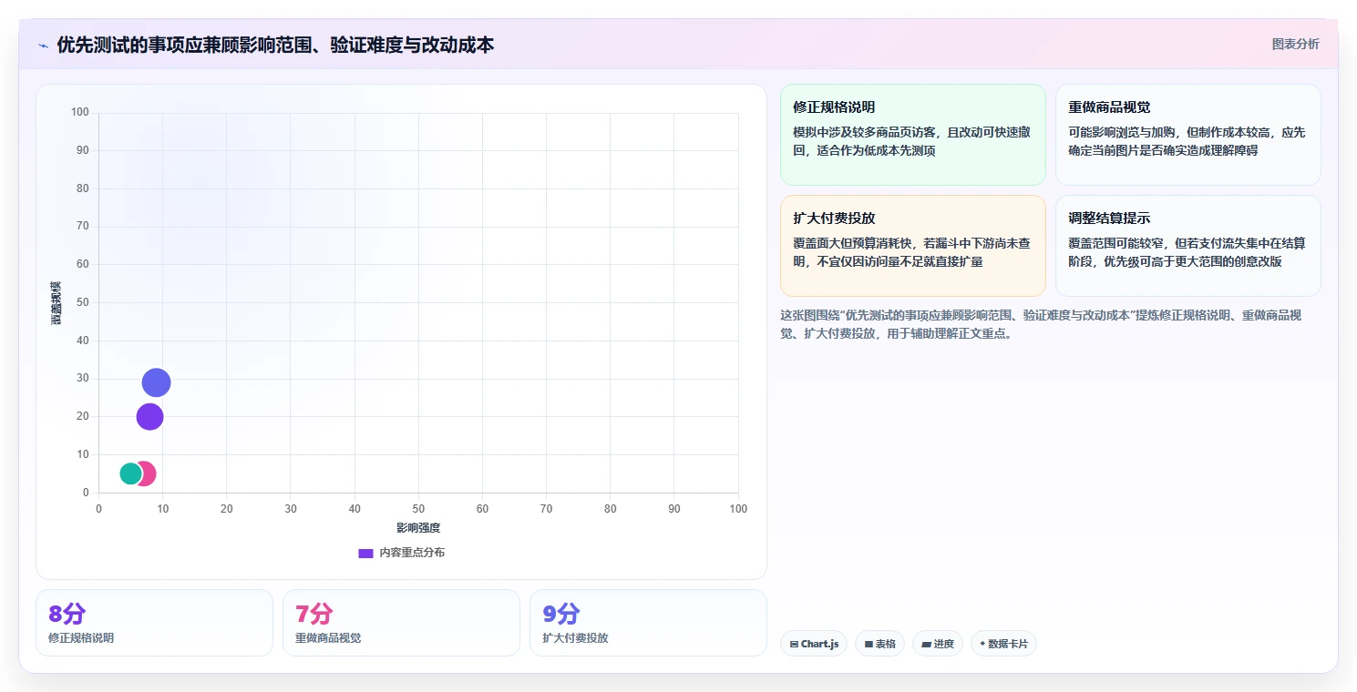 如何运营好一个店铺怎么优化？先从转化优化的成本控制入手