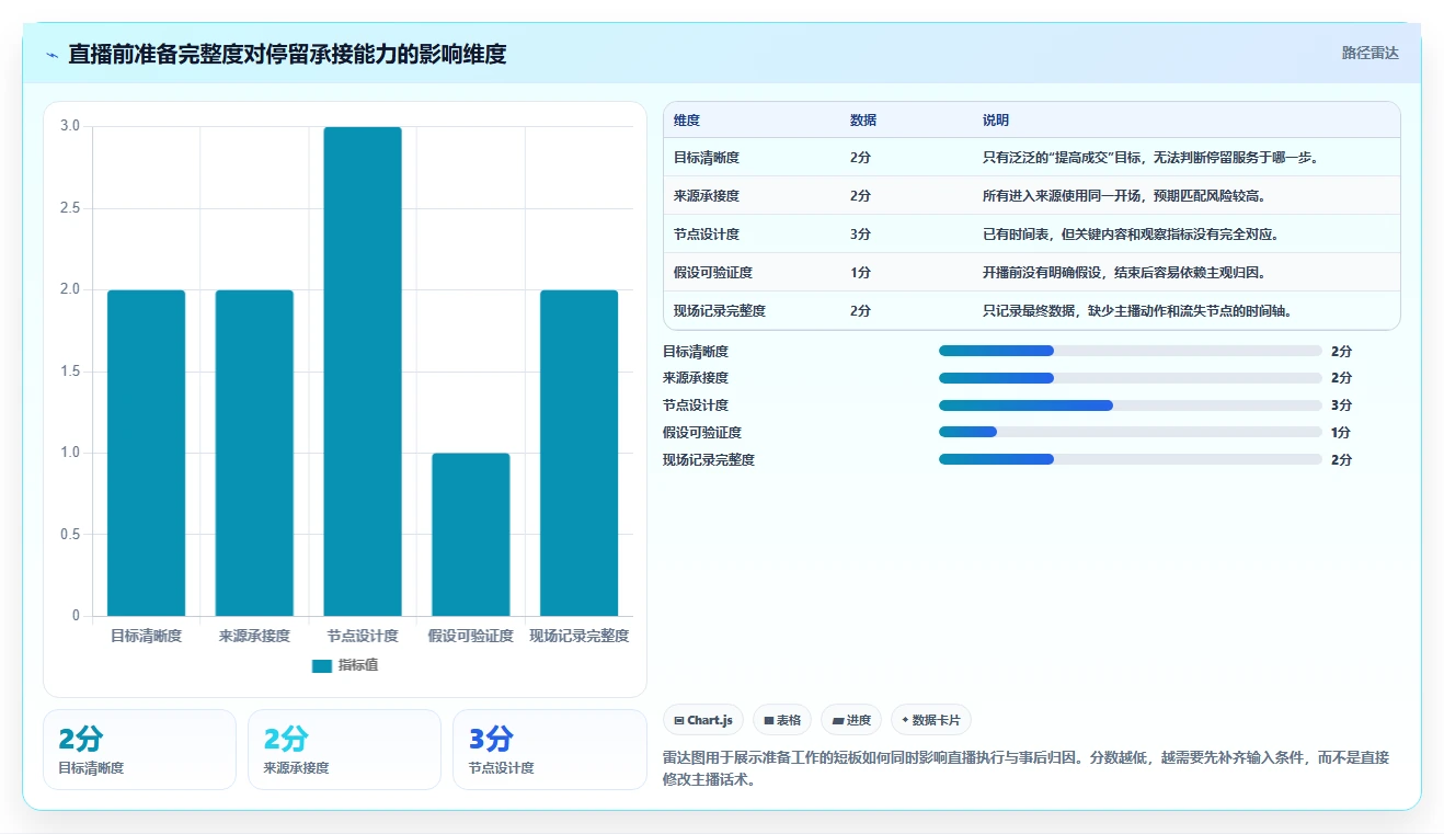 直播数据复盘：直播运营实操版教程：停留时长从准备到复盘