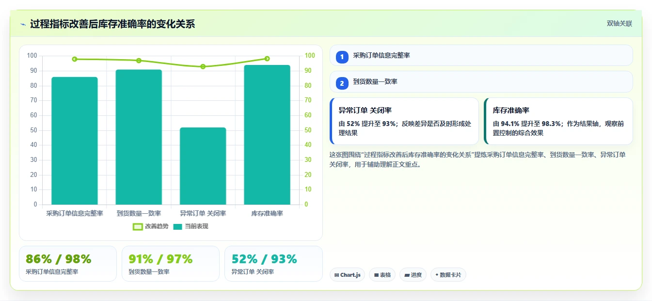 电商仓储管理：采购人员一页讲清：绩效管理与提升库存准确率的关系