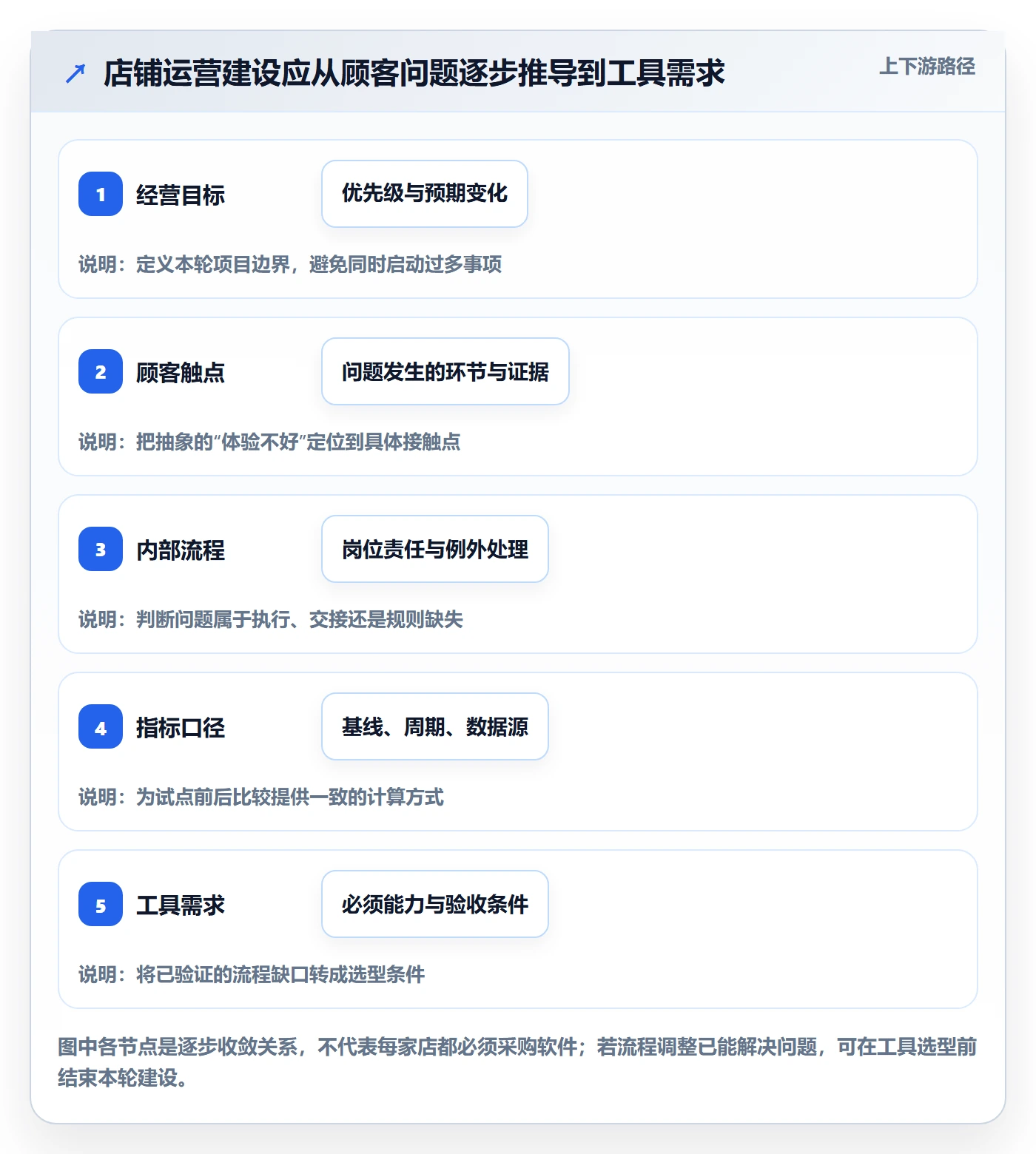 店铺运营管理建设路线：从客户体验到选型方法分几步