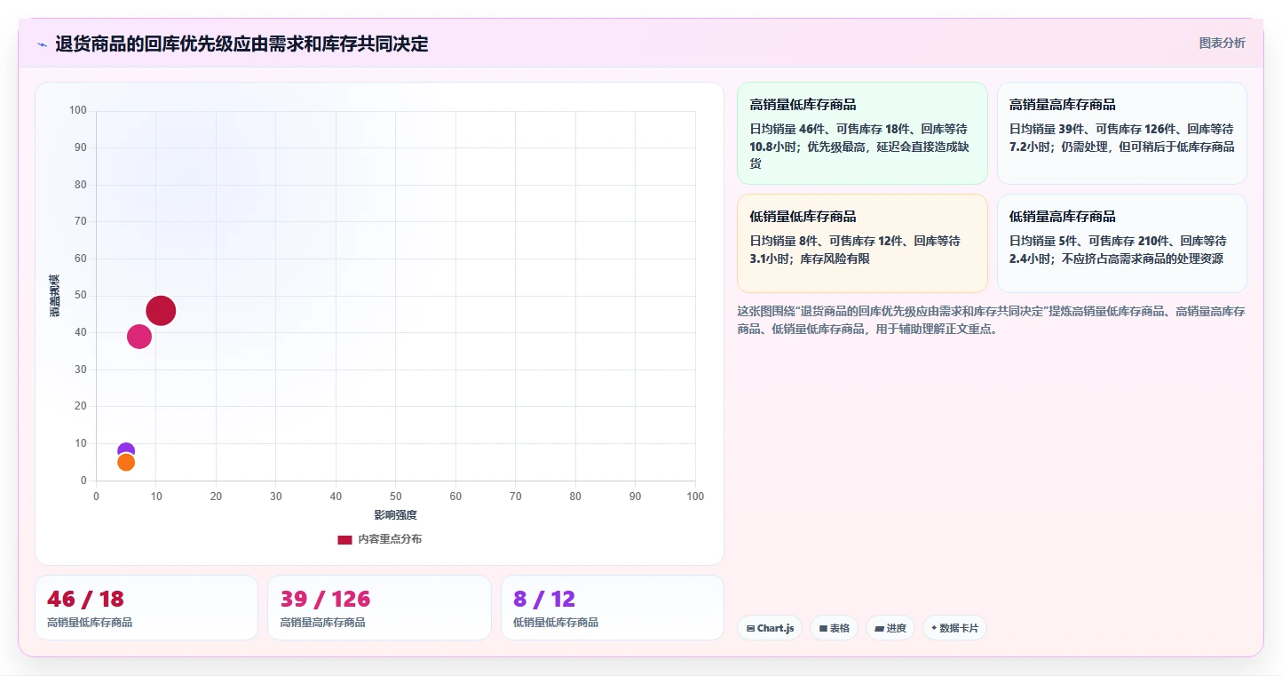 电商仓储管理：运营团队案例思路：退货处理怎样优化绩效管理