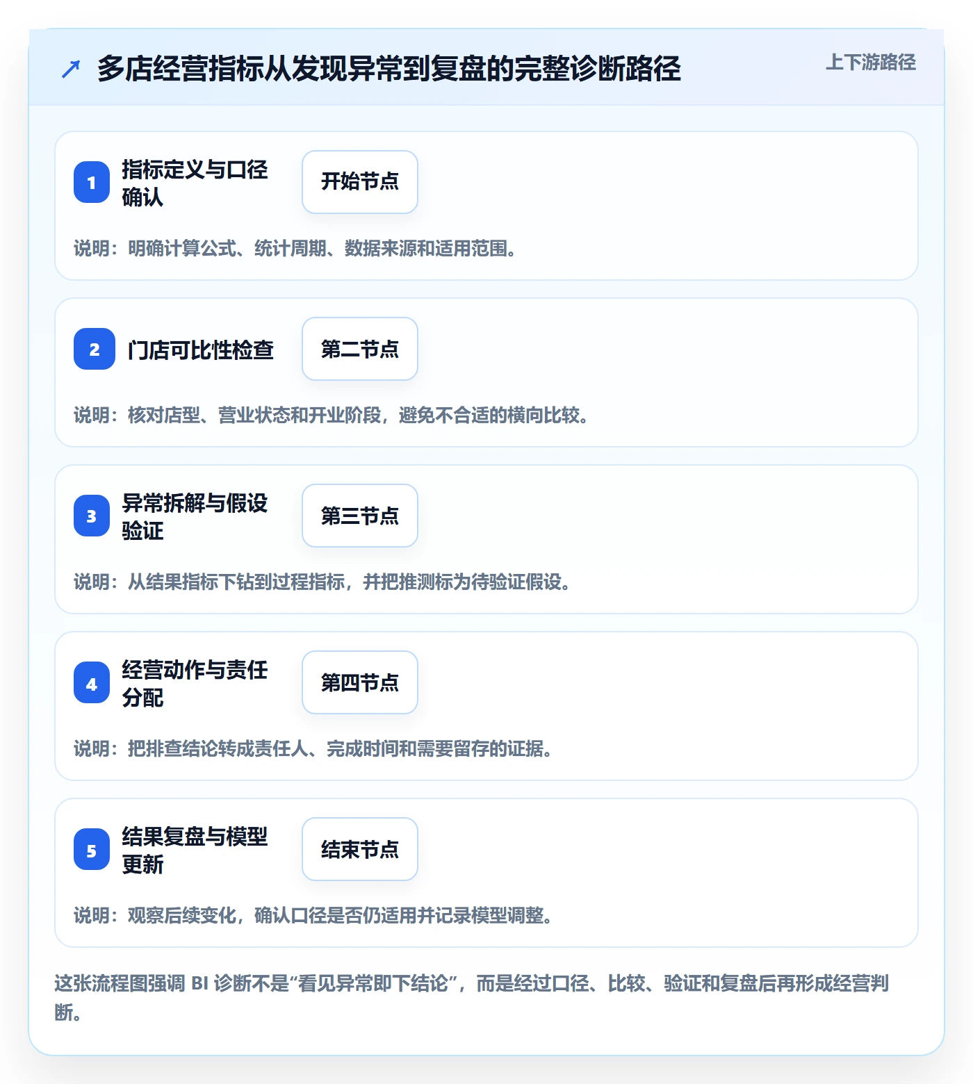 bi 平台问题诊断：指标建模如何用多店经营改进