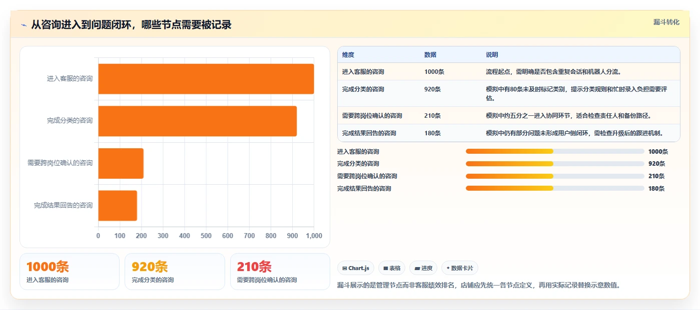 店铺运营包括哪些方面应用思路:围绕客服管理拆解旺季准备