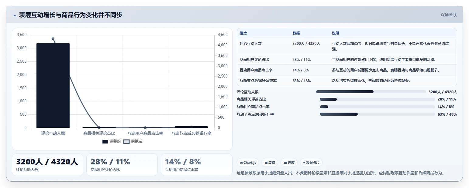 直播数据复盘：场控精细化指南：从互动率发现投流成本高根因