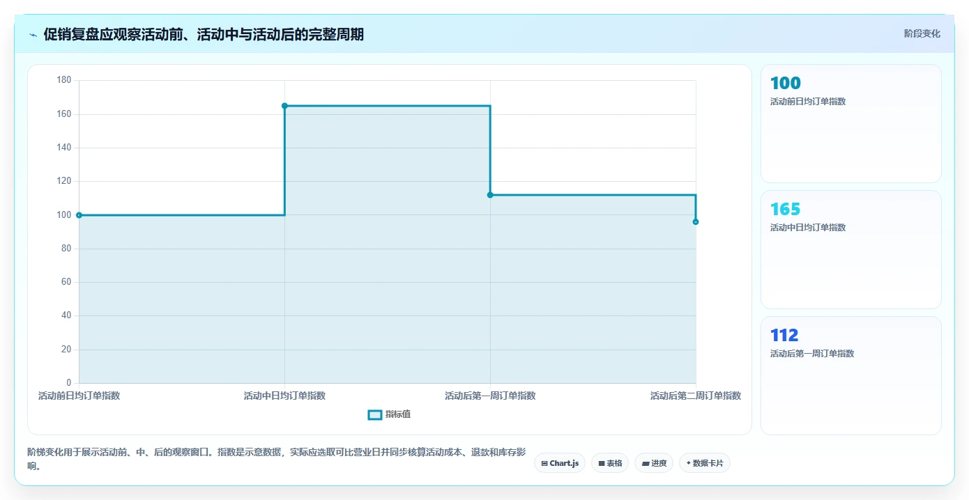 如何运营好一个店铺管理要点：数据复盘的实操教程如何设计