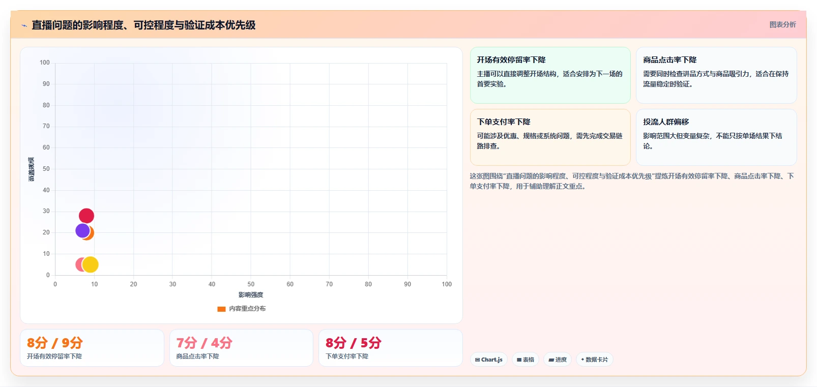 直播数据复盘：主播进阶教程：围绕转化率建立稳定成交转化闭环