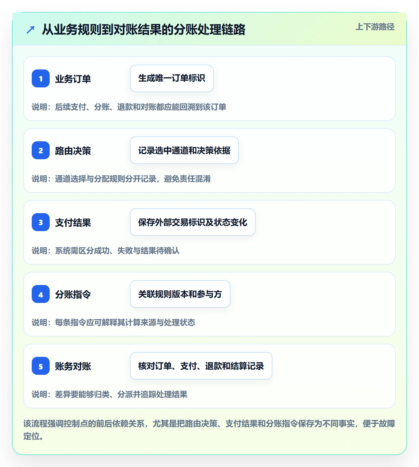 分账系统场景解析：资金路由中的系统搭建怎么处理